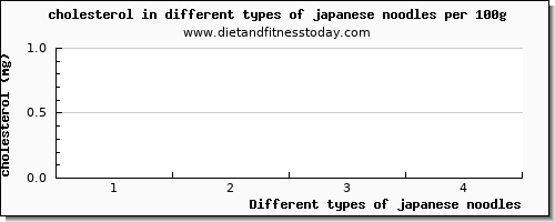 japanese noodles cholesterol per 100g